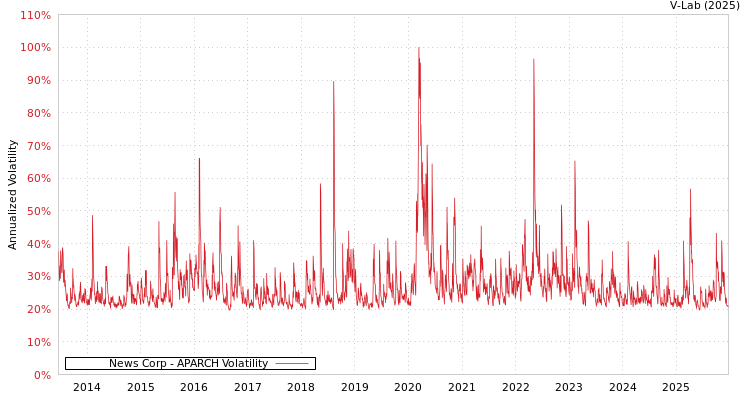 graph of News Corp APARCH