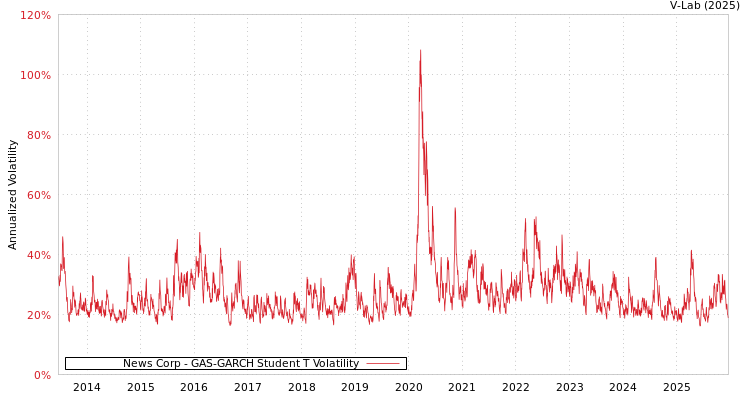 graph of News Corp GAS-GARCH-T