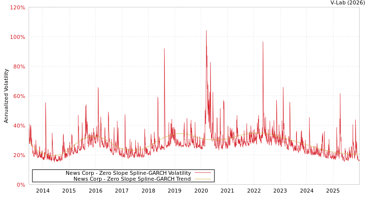 graph of News Corp S0GARCH