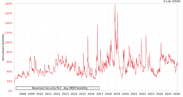 graph of Newmark Security PLC AMEM