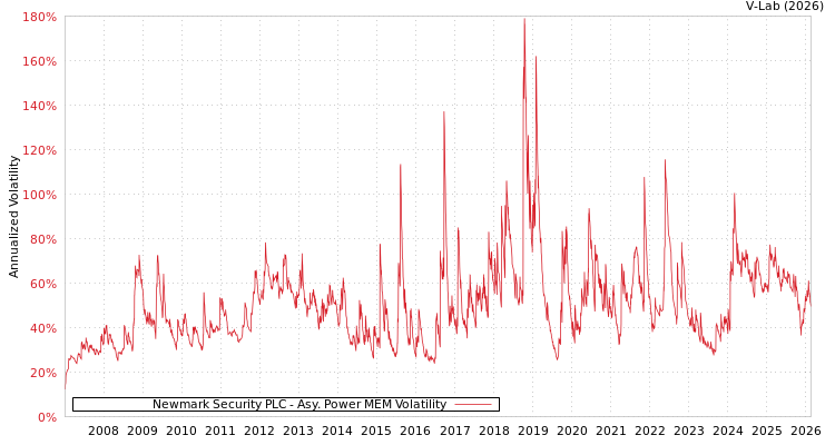 graph of Newmark Security PLC APMEM