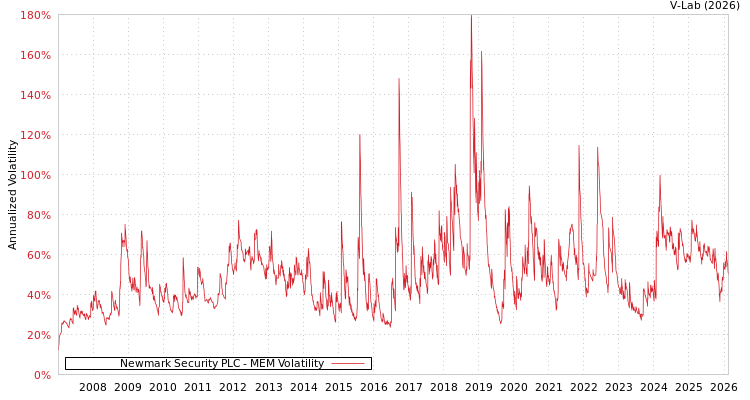 graph of Newmark Security PLC MEM