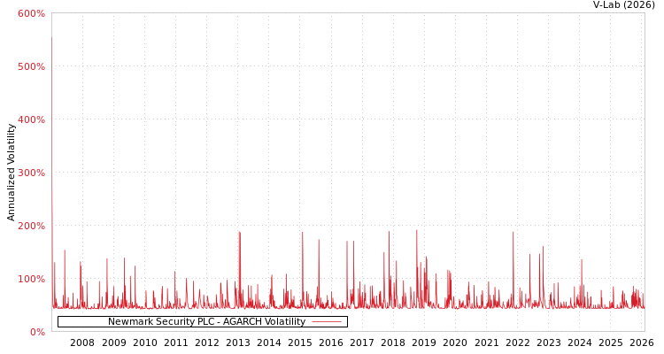 graph of Newmark Security PLC AGARCH