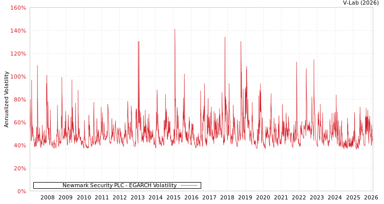 graph of Newmark Security PLC EGARCH