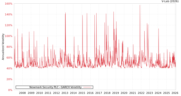 graph of Newmark Security PLC GARCH