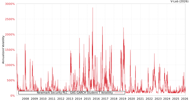 graph of Newmark Security PLC GAS-GARCH-T