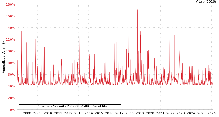 graph of Newmark Security PLC GJR-GARCH