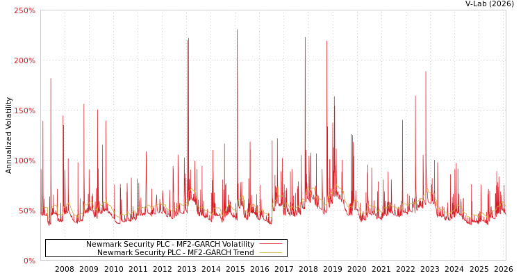 graph of Newmark Security PLC MF2-GARCH