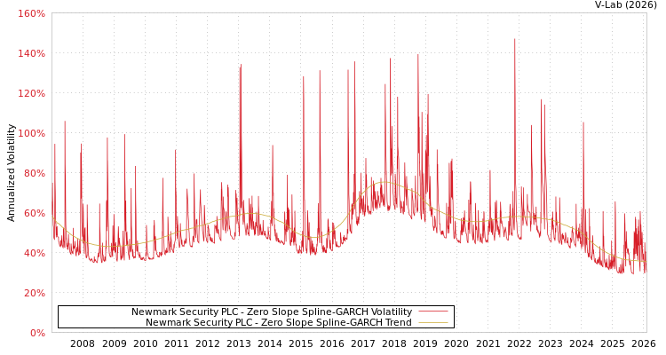 graph of Newmark Security PLC S0GARCH