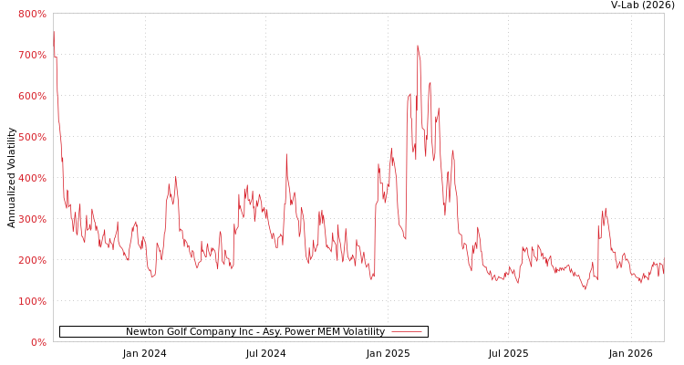 graph of Newton Golf Company Inc APMEM