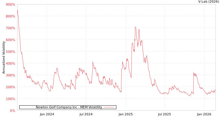 graph of Newton Golf Company Inc MEM