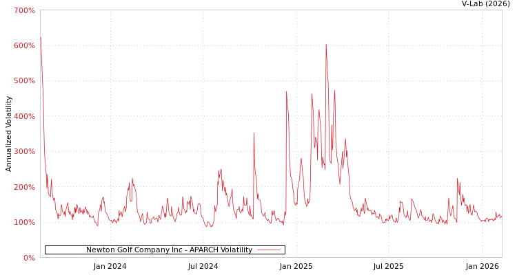 graph of Newton Golf Company Inc APARCH