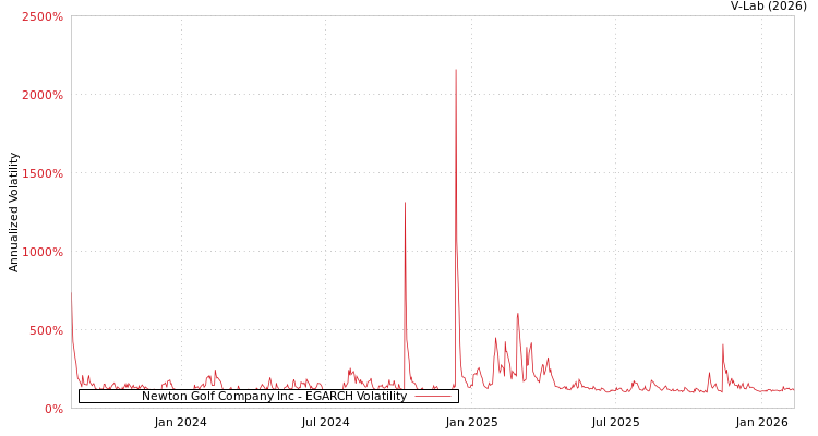 graph of Newton Golf Company Inc EGARCH