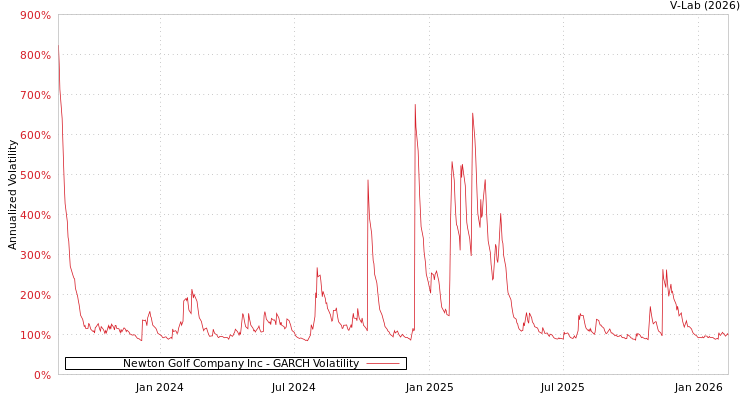 graph of Newton Golf Company Inc GARCH