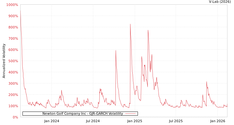 graph of Newton Golf Company Inc GJR-GARCH