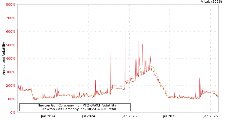 graph of Newton Golf Company Inc MF2-GARCH