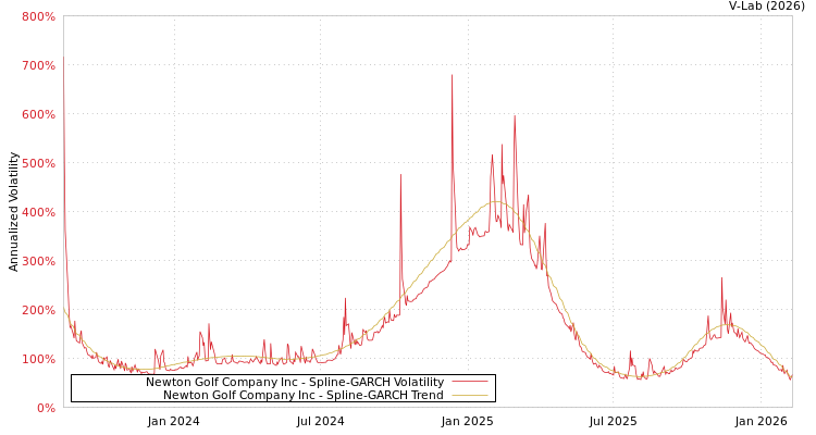 graph of Newton Golf Company Inc SGARCH
