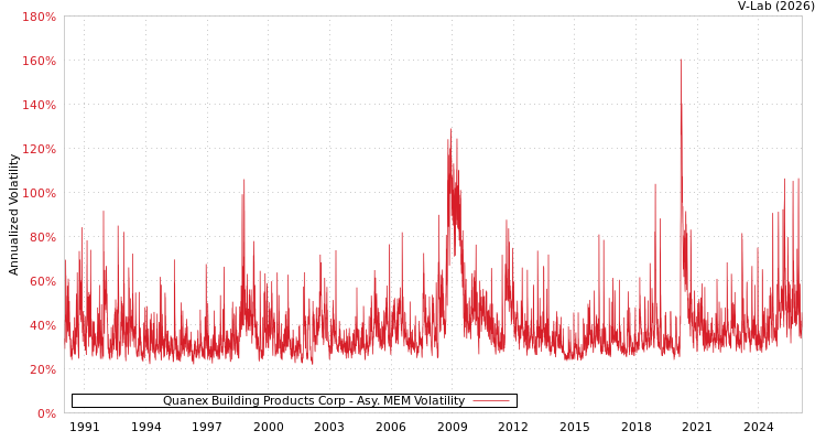 graph of Quanex Building Products Corp AMEM