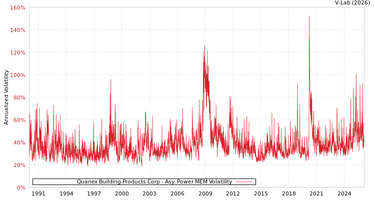 graph of Quanex Building Products Corp APMEM