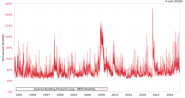 graph of Quanex Building Products Corp MEM