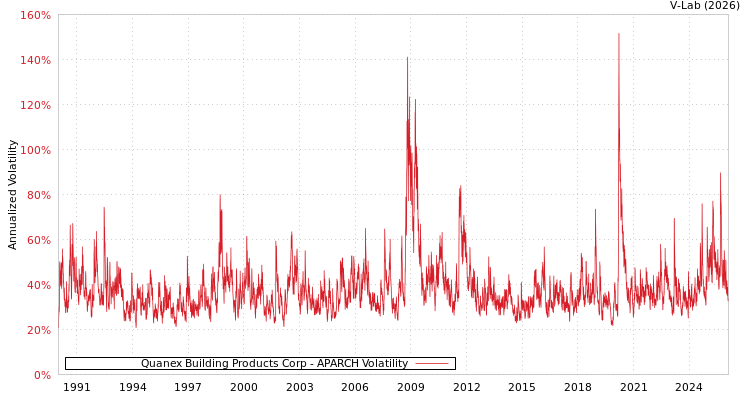 graph of Quanex Building Products Corp APARCH