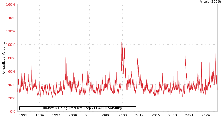 graph of Quanex Building Products Corp EGARCH