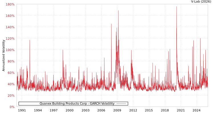 graph of Quanex Building Products Corp GARCH