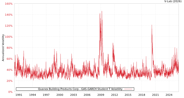 graph of Quanex Building Products Corp GAS-GARCH-T