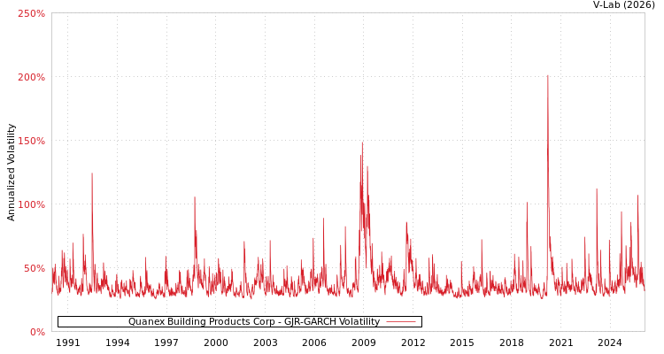graph of Quanex Building Products Corp GJR-GARCH
