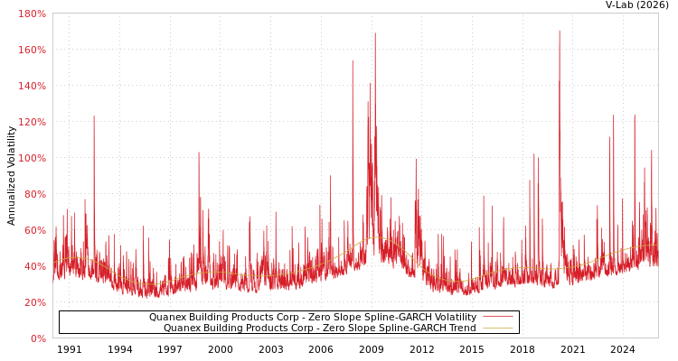 graph of Quanex Building Products Corp S0GARCH