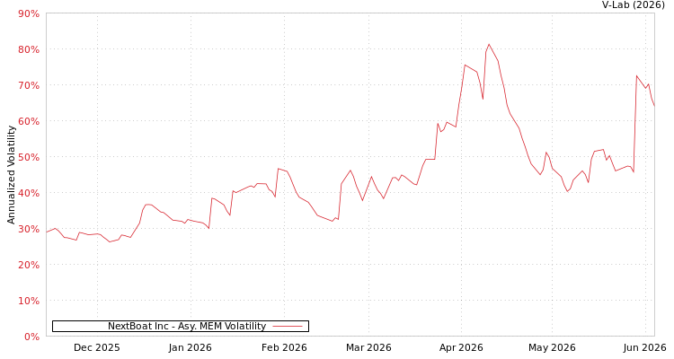 graph of NextBoat Inc AMEM