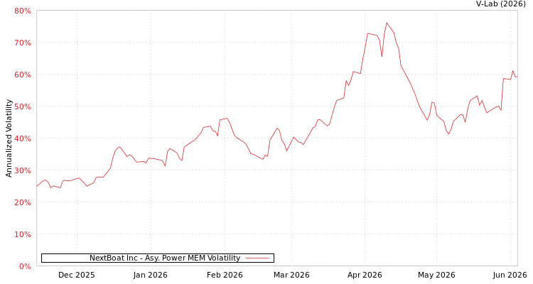 graph of NextBoat Inc APMEM
