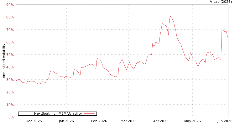 graph of NextBoat Inc MEM