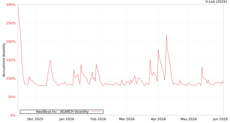 graph of NextBoat Inc AGARCH