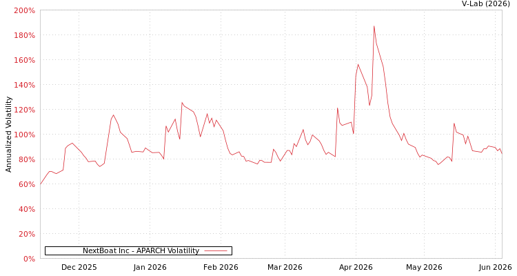graph of NextBoat Inc APARCH