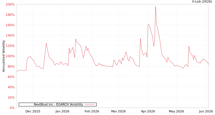 graph of NextBoat Inc EGARCH