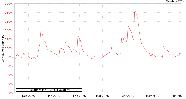 graph of NextBoat Inc GARCH