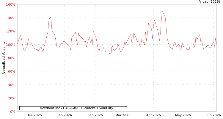 graph of NextBoat Inc GAS-GARCH-T