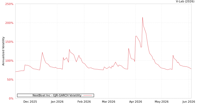 graph of NextBoat Inc GJR-GARCH