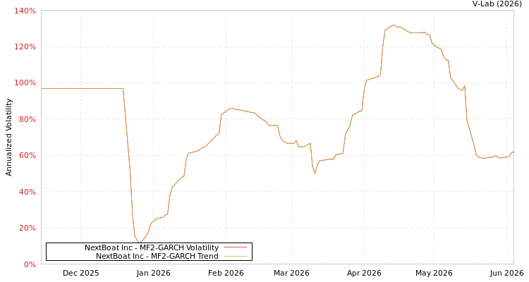 graph of NextBoat Inc MF2-GARCH