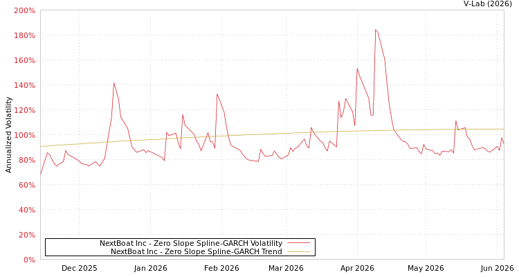 graph of NextBoat Inc S0GARCH