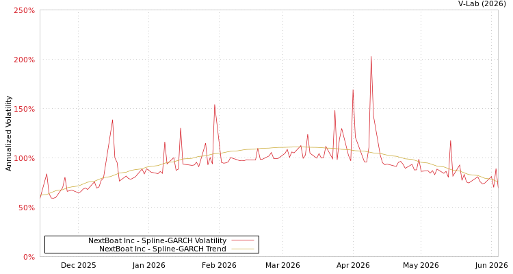 graph of NextBoat Inc SGARCH
