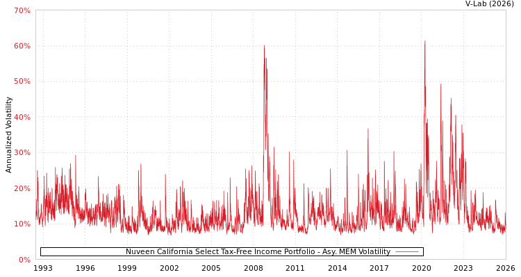 graph of Nuveen California Select Tax-Free Income Portfolio AMEM