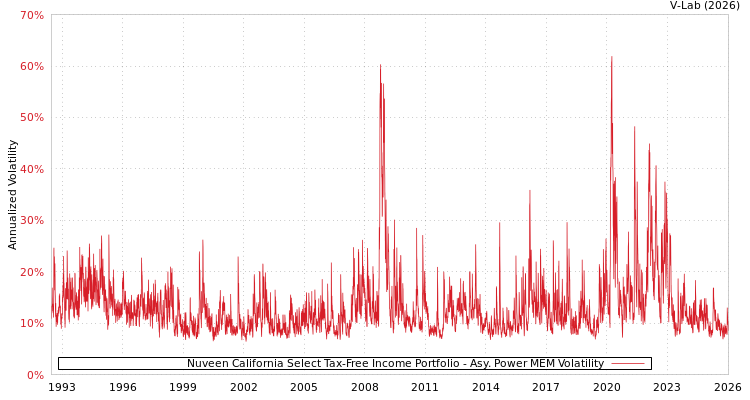 graph of Nuveen California Select Tax-Free Income Portfolio APMEM