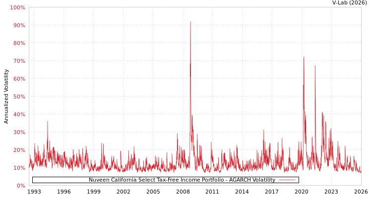 graph of Nuveen California Select Tax-Free Income Portfolio AGARCH