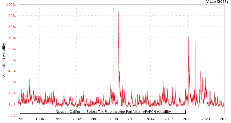 graph of Nuveen California Select Tax-Free Income Portfolio APARCH