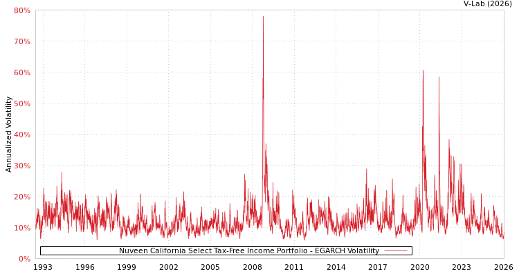 graph of Nuveen California Select Tax-Free Income Portfolio EGARCH