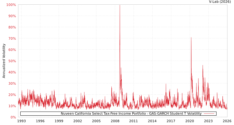 graph of Nuveen California Select Tax-Free Income Portfolio GAS-GARCH-T