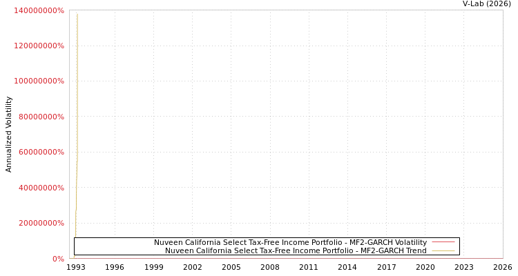 graph of Nuveen California Select Tax-Free Income Portfolio MF2-GARCH