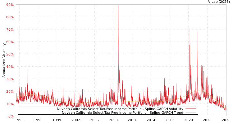 graph of Nuveen California Select Tax-Free Income Portfolio SGARCH